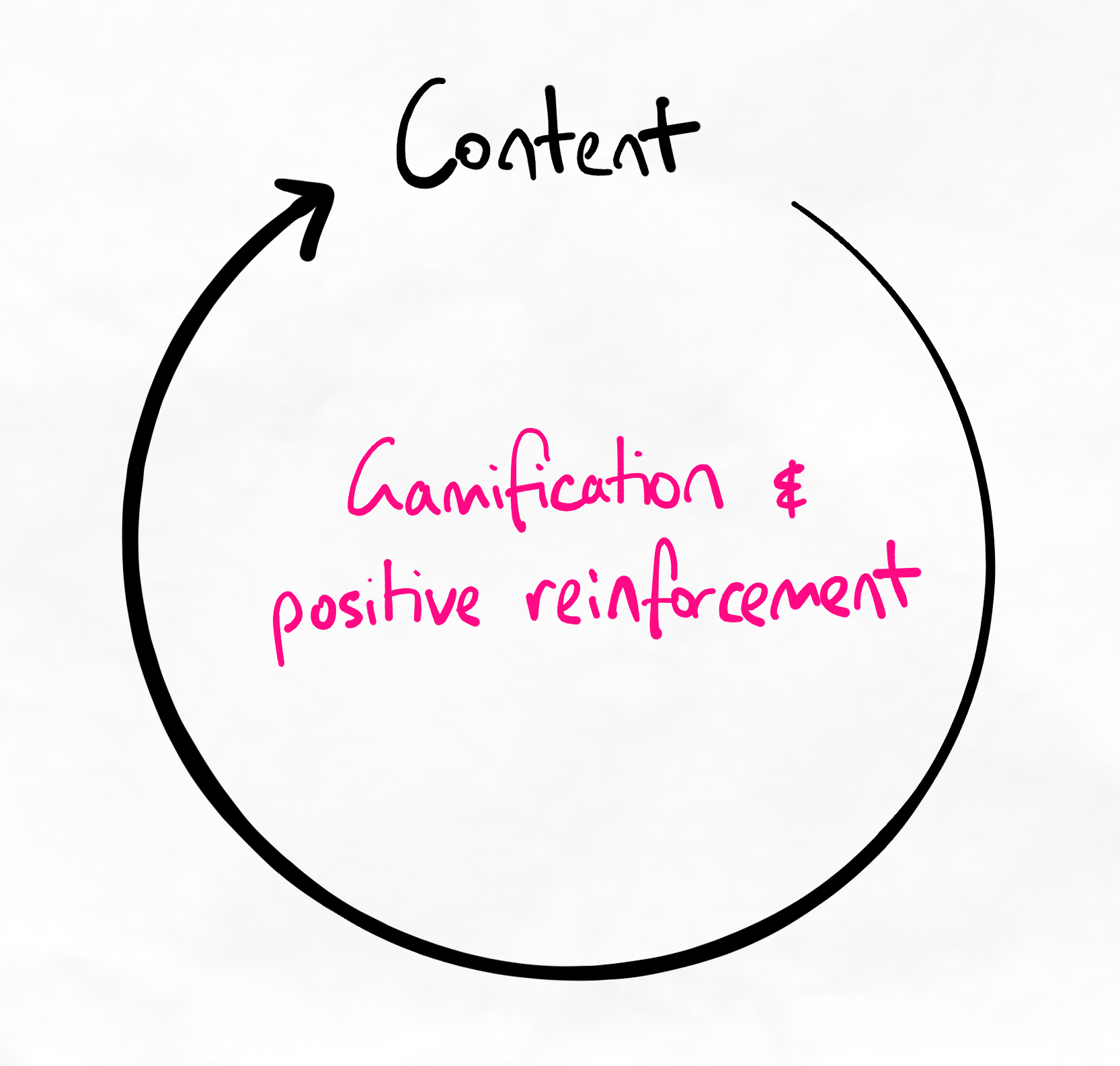 Content leading to more content as a cycle