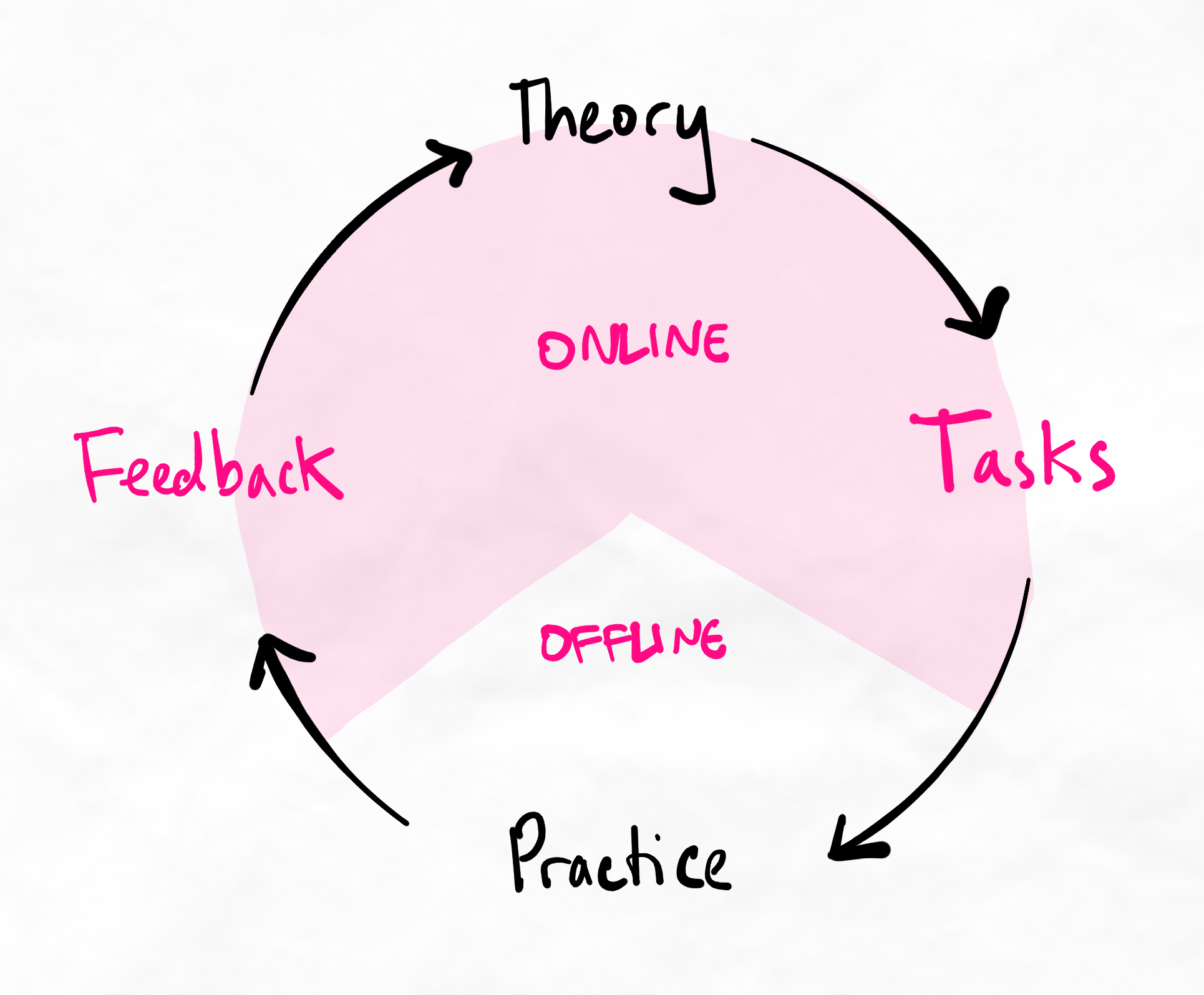 Theory leading to tasks to practice to feedback. Practice happens offline.