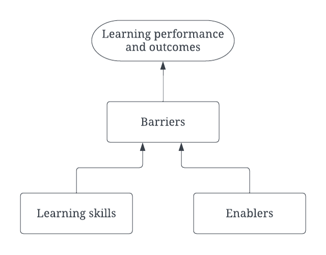 A flow diagram showing that learning skills and enablers are both needed to overcome barriers to achieve well.