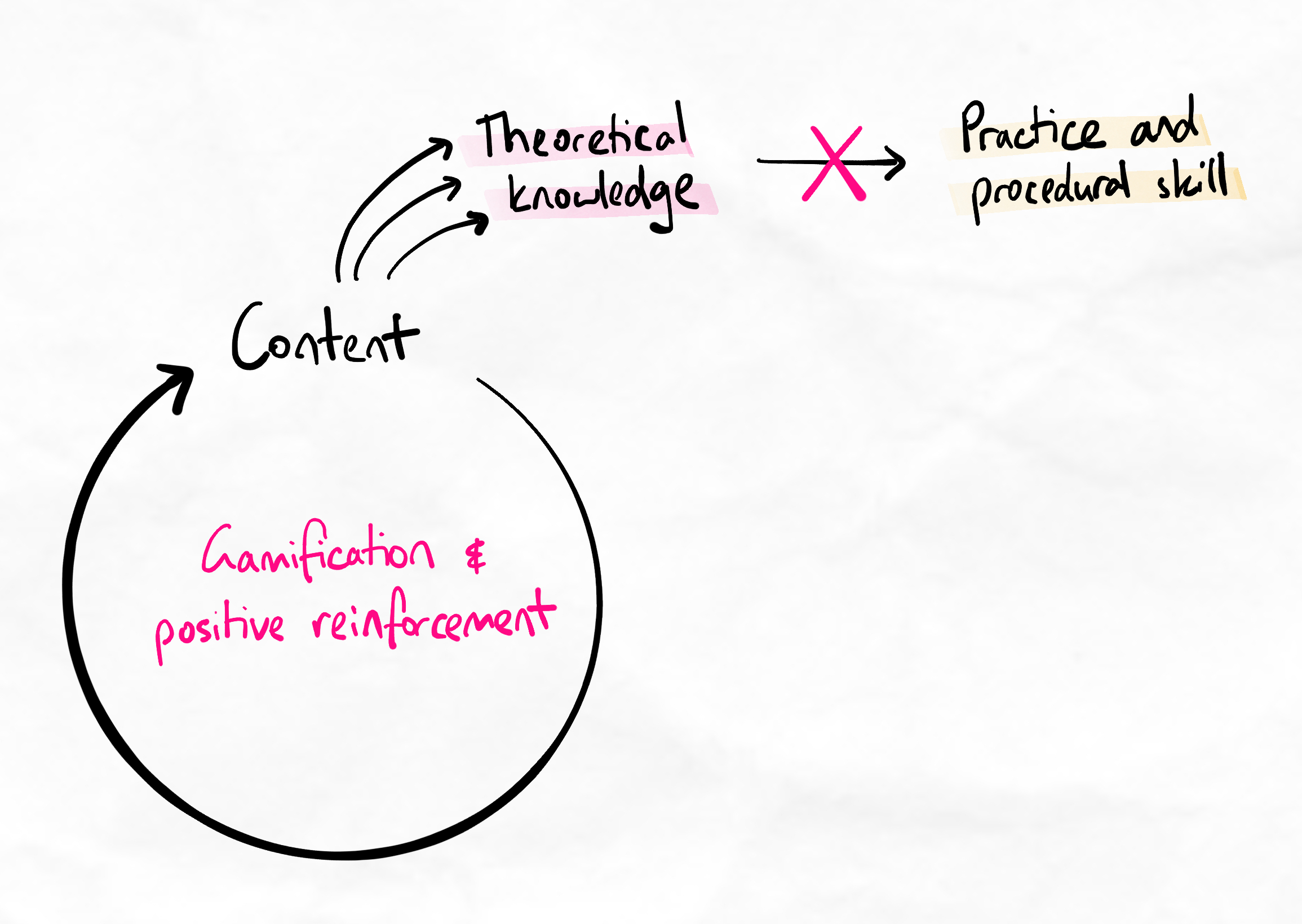 Content incentivised cycles create too much theory compared to practice.