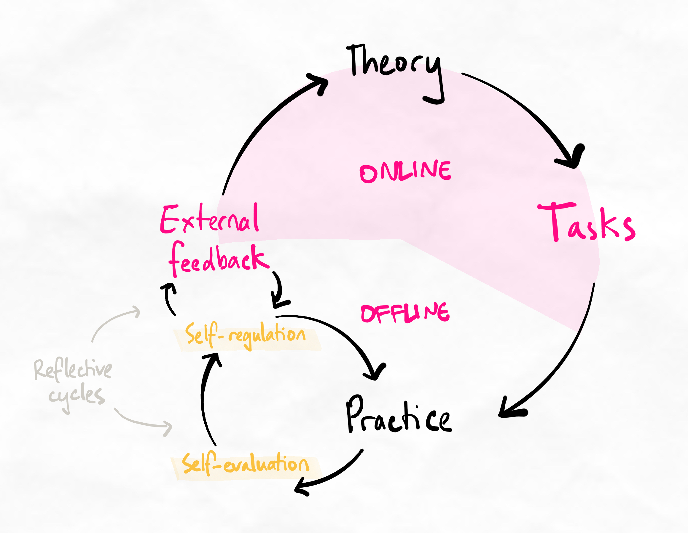 Enhanced theory practice cycle include two smaller loops of self-evaluation and feedback.