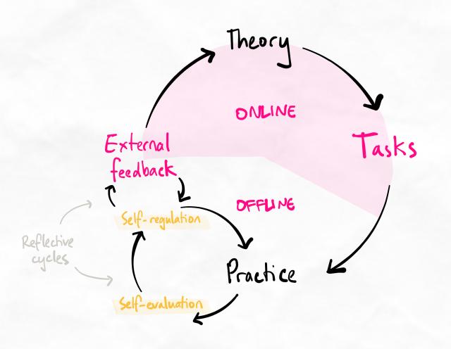 The enhanced theory-practice cycle